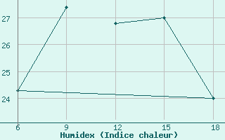 Courbe de l'humidex pour Cihanbeyli