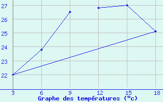 Courbe de tempratures pour Palagruza