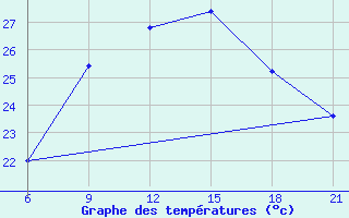 Courbe de tempratures pour Durres