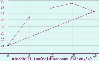 Courbe du refroidissement olien pour Reus (Esp)