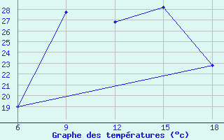 Courbe de tempratures pour Bouira