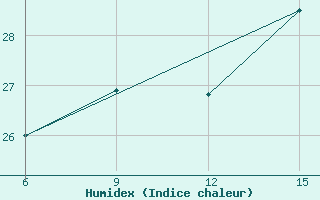 Courbe de l'humidex pour Silifke