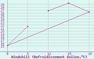 Courbe du refroidissement olien pour Soria (Esp)