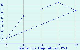 Courbe de tempratures pour M