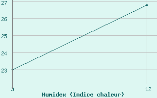 Courbe de l'humidex pour Kalimpong