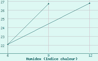 Courbe de l'humidex pour Astypalaia