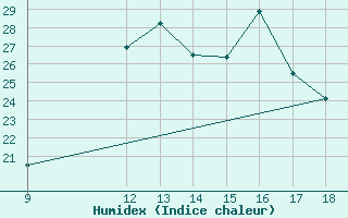 Courbe de l'humidex pour Tarvisio