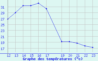 Courbe de tempratures pour Saint-Paul-lez-Durance (13)