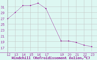 Courbe du refroidissement olien pour Saint-Paul-lez-Durance (13)