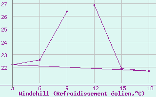 Courbe du refroidissement olien pour Panda-Inhambane
