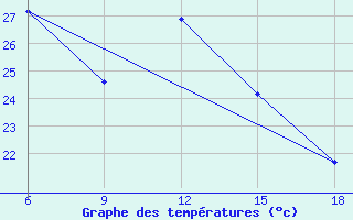 Courbe de tempratures pour Dellys