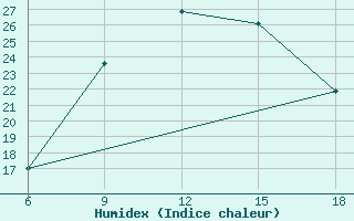 Courbe de l'humidex pour Kirsehir