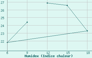 Courbe de l'humidex pour Kas