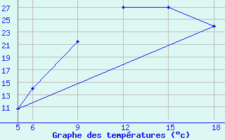 Courbe de tempratures pour St Johann Pongau