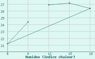 Courbe de l'humidex pour Falsterbo