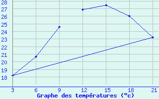 Courbe de tempratures pour Gjuriste-Pgc