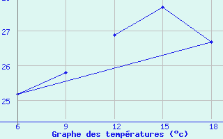 Courbe de tempratures pour Ghazaouet