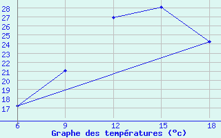 Courbe de tempratures pour Medea