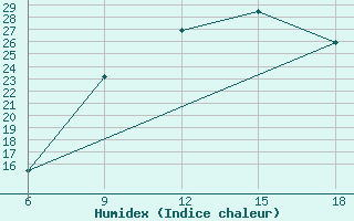 Courbe de l'humidex pour Ain Sefra