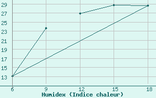 Courbe de l'humidex pour Burgos (Esp)