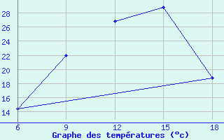 Courbe de tempratures pour Ain Sefra