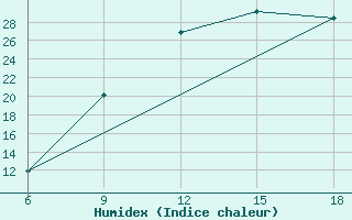 Courbe de l'humidex pour Burgos (Esp)