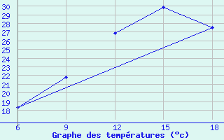 Courbe de tempratures pour Ksar Chellala