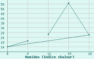 Courbe de l'humidex pour Midelt