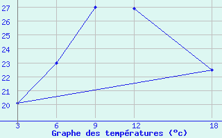 Courbe de tempratures pour Palagruza