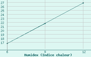 Courbe de l'humidex pour Soria (Esp)