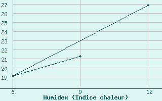 Courbe de l'humidex pour Beni Abbes