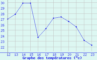 Courbe de tempratures pour Saint-Paul-lez-Durance (13)