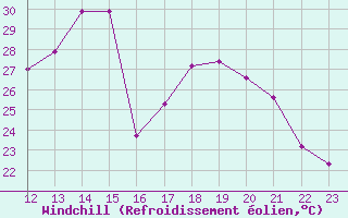 Courbe du refroidissement olien pour Saint-Paul-lez-Durance (13)