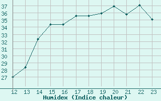 Courbe de l'humidex pour Jinotega