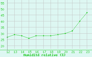 Courbe de l'humidit relative pour Aniane (34)