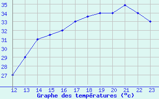 Courbe de tempratures pour Rivas