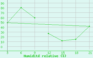 Courbe de l'humidit relative pour Relizane