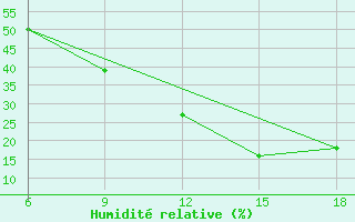 Courbe de l'humidit relative pour Ain Sefra