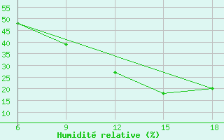 Courbe de l'humidit relative pour Midelt