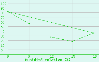 Courbe de l'humidit relative pour Chefchaouen