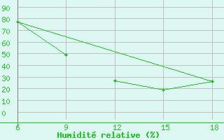 Courbe de l'humidit relative pour Midelt