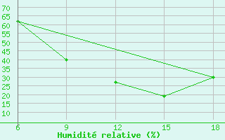 Courbe de l'humidit relative pour Khenchella