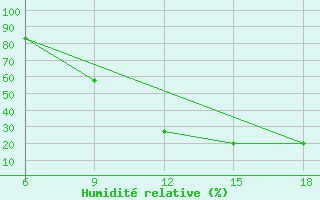 Courbe de l'humidit relative pour Ksar Chellala