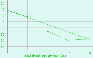 Courbe de l'humidit relative pour Beni Abbes