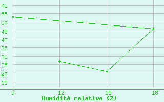 Courbe de l'humidit relative pour Ghadames