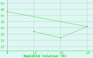 Courbe de l'humidit relative pour Khenchella