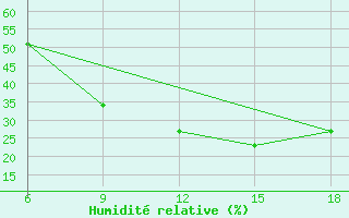 Courbe de l'humidit relative pour Rhourd Nouss