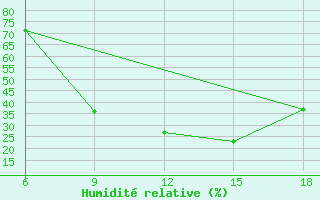 Courbe de l'humidit relative pour Dokshitsy