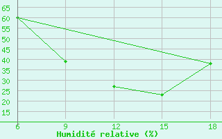 Courbe de l'humidit relative pour Soria (Esp)