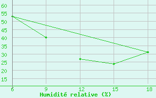 Courbe de l'humidit relative pour Ksar Chellala